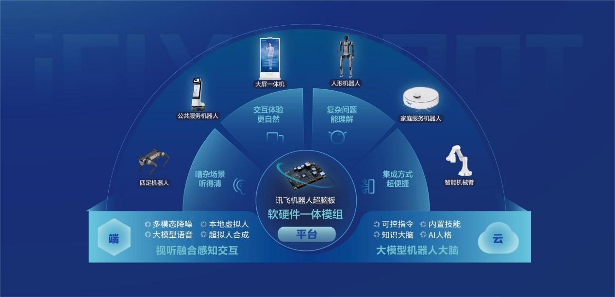 讯飞机器人超脑平台-让智能机器人开发更简单